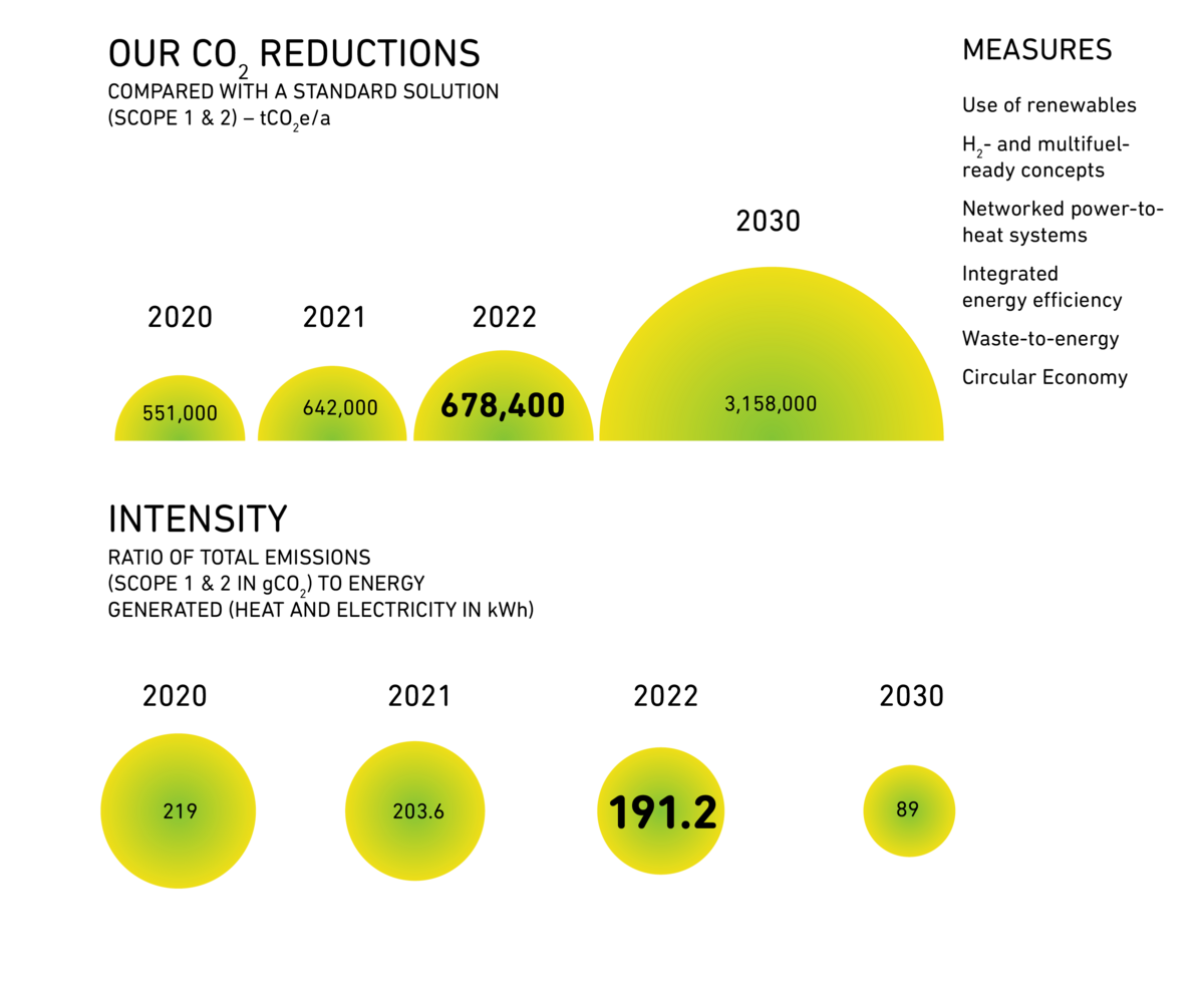 Bild vergrößern: CO2 Reduction through GETEC Group by 2030