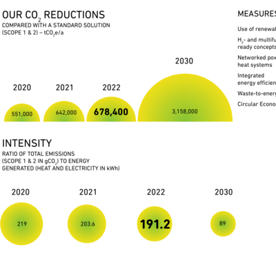 CO2 Reduction through GETEC Group by 2030