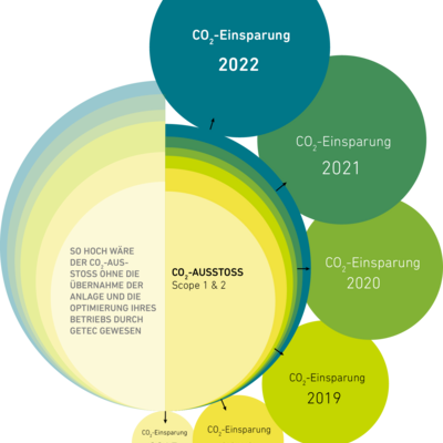 CO2-Einsparung durch GETEC