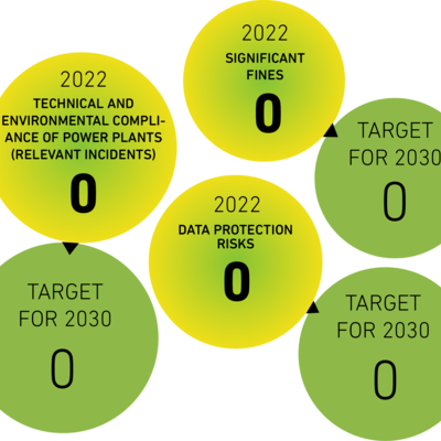 Social Targets 2030